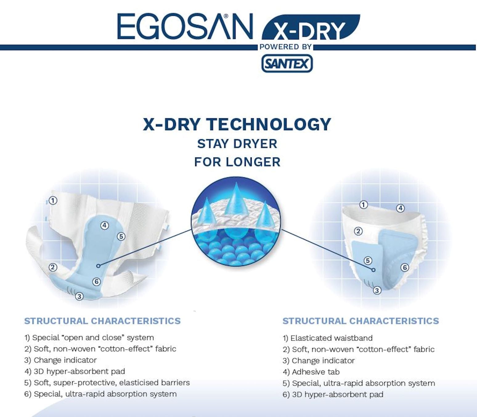 Why Are Egosan Incontinence Products Superior? Technology!